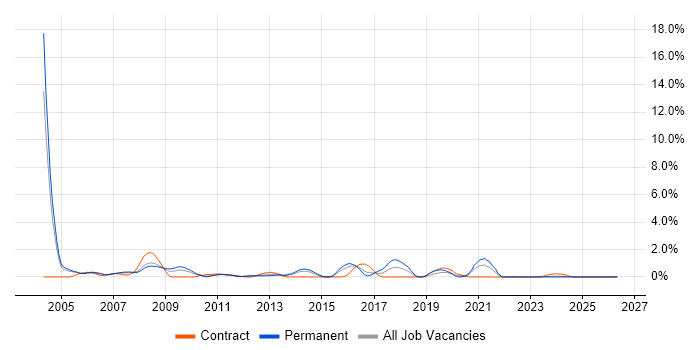 Analyst Developer job vacancy trend in Derby