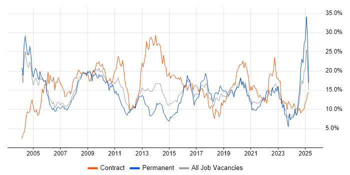 Job vacancy trend for Analyst in Derby Job vacancy trend for Analyst in Derby