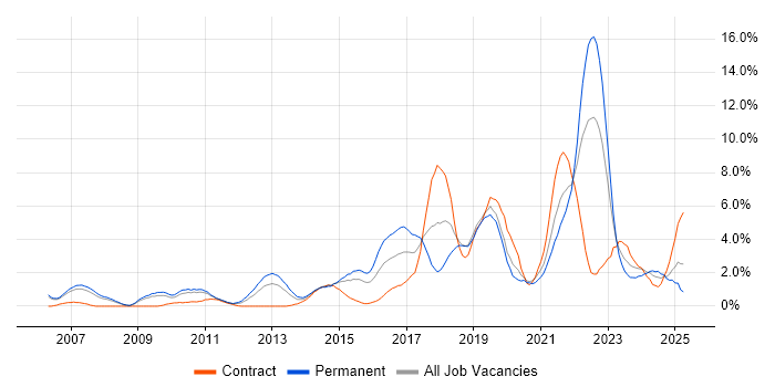 Job vacancy trend for Analytics in Derby Job vacancy trend for Analytics in Derby
