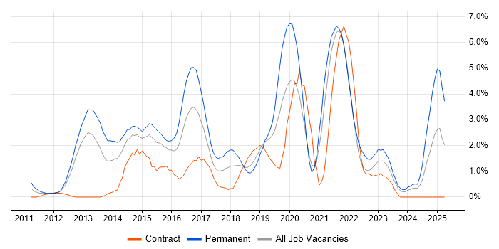Job vacancy trend for Android in Derby Job vacancy trend for Android in Derby