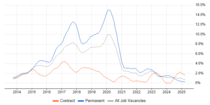 Job vacancy trend for AngularJS in Derby