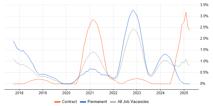 Job vacancy trend for Ansible in Derby