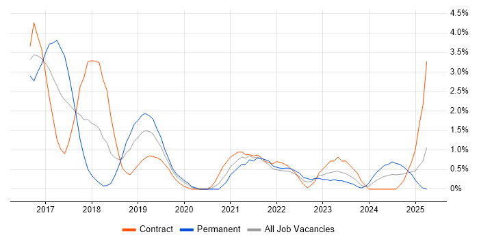 Job vacancy trend for Apache Spark in Derby
