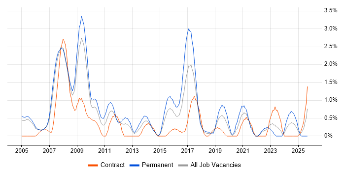 Apache job vacancy trend in Derby