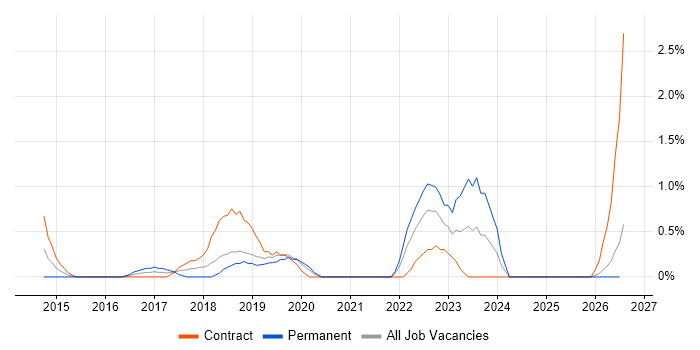 API Development job vacancy trend in Derby