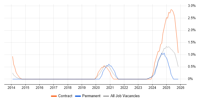 API Integration job vacancy trend in Derby