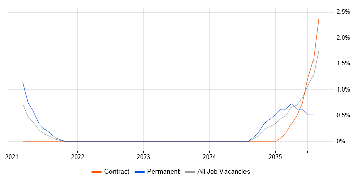 Job vacancy trend for API Management in Derby
