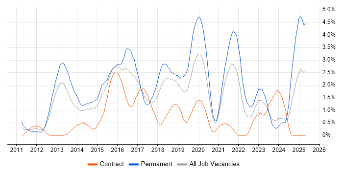 Job vacancy trend for Apple iOS in Derby Job vacancy trend for Apple iOS in Derby