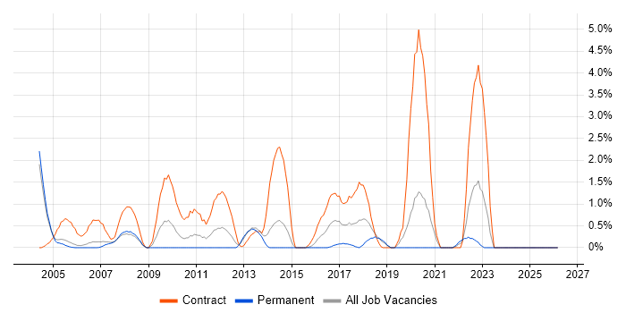 Application Packaging job vacancy trend in Derby