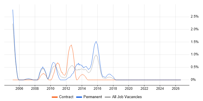 Application Security job vacancy trend in Derby