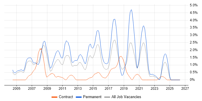 Applications Developer job vacancy trend in Derby