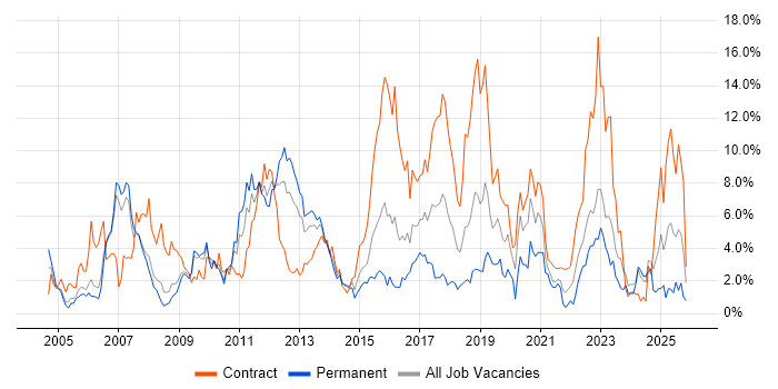Architect job vacancy trend in Derby