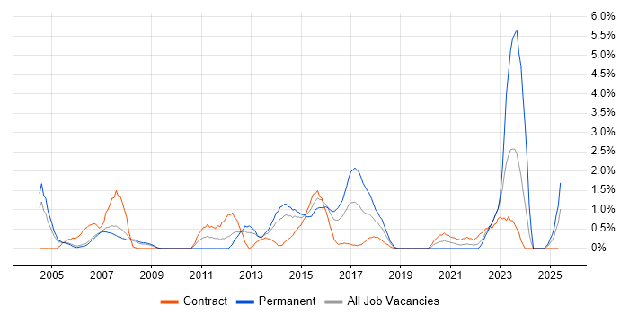 Job vacancy trend for Architectural Design in Derby Job vacancy trend for Architectural Design in Derby