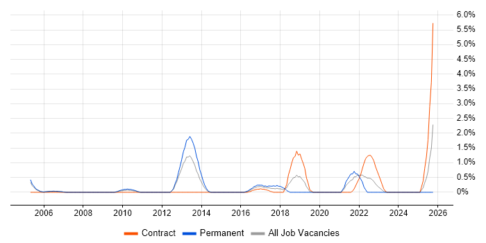 Architectural Patterns job vacancy trend in Derby