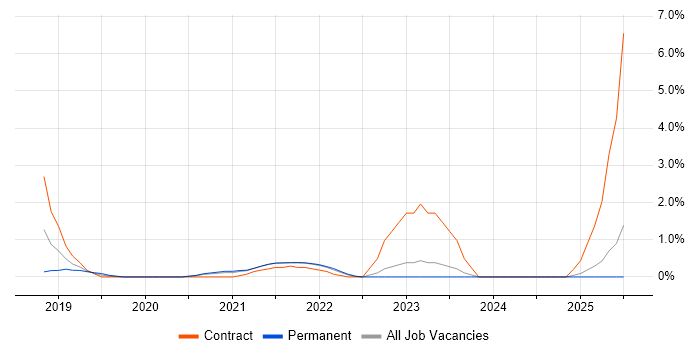 Job vacancy trend for ARM Templates in Derby