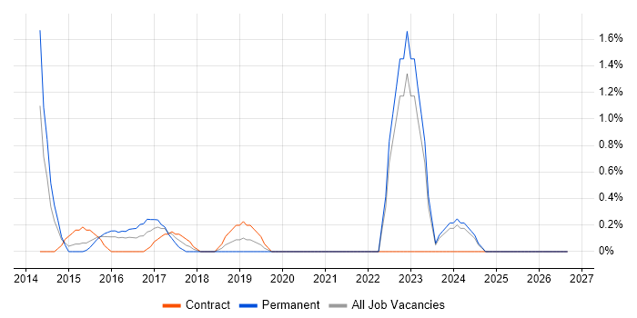 Aruba job vacancy trend in Derby