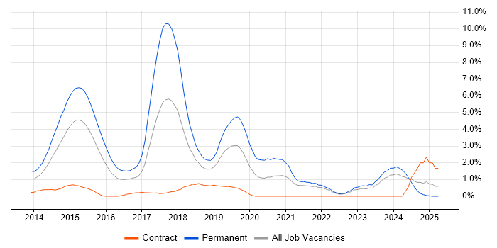Job vacancy trend for ASP.NET Web API in Derby