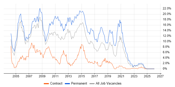 ASP.NET job vacancy trend in Derby
