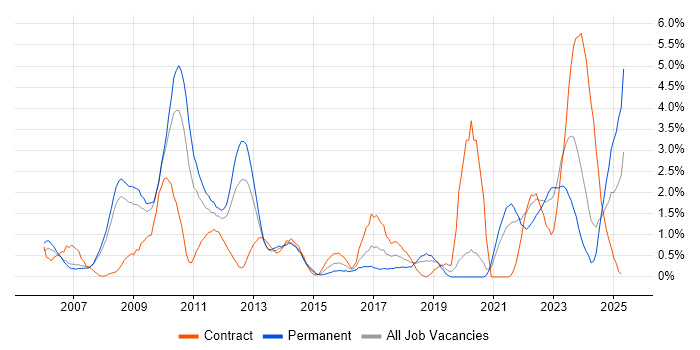 Job vacancy trend for Asset Management in Derby Job vacancy trend for Asset Management in Derby