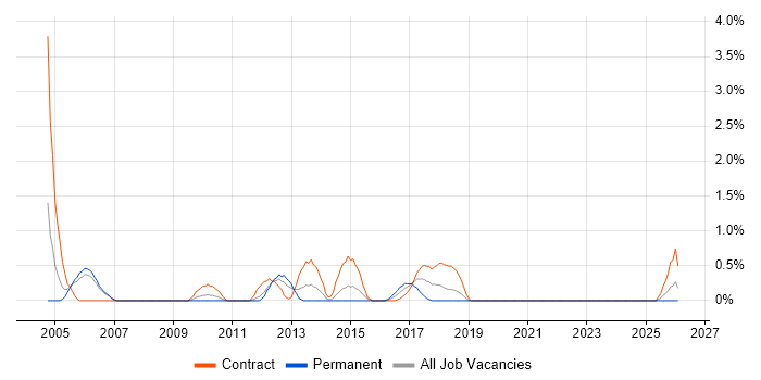 ATM job vacancy trend in Derby