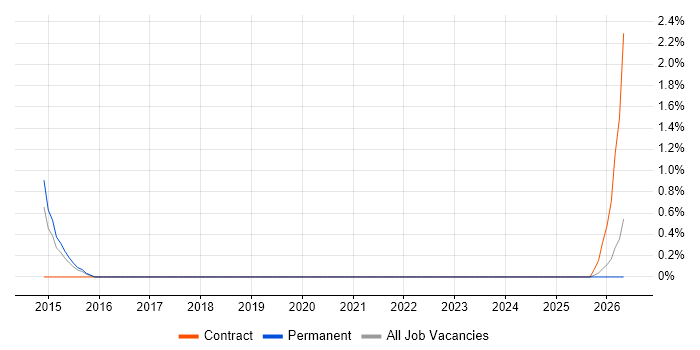Audit Manager job vacancy trend in Derby