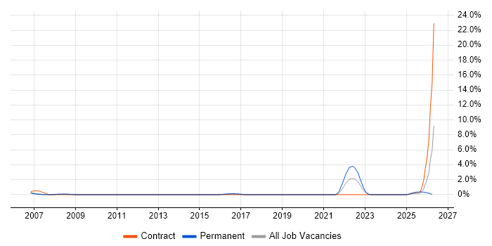Auditor job vacancy trend in Derby