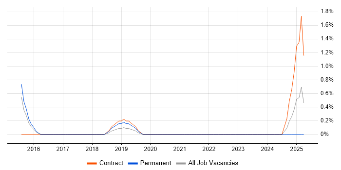 Job vacancy trend for Autodesk in Derby