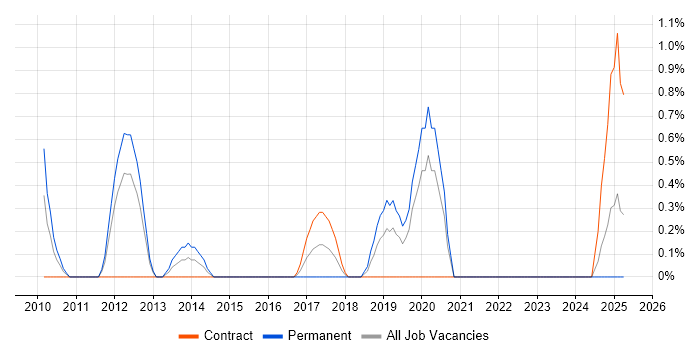 Job vacancy trend for Automation Engineer in Derby