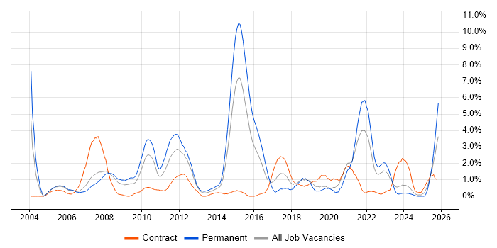 Automotive job vacancy trend in Derby
