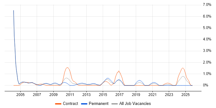 Avaya job vacancy trend in Derby