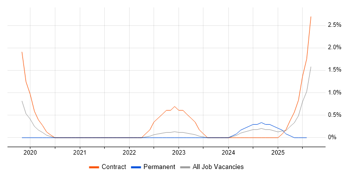 Job vacancy trend for AWS Certification in Derby