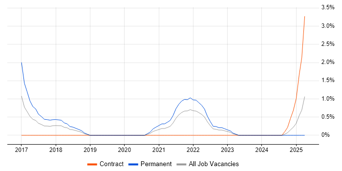 Job vacancy trend for AWS CloudFormation in Derby Job vacancy trend for AWS CloudFormation in Derby