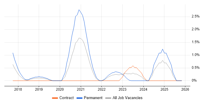 AWS Lambda job vacancy trend in Derby