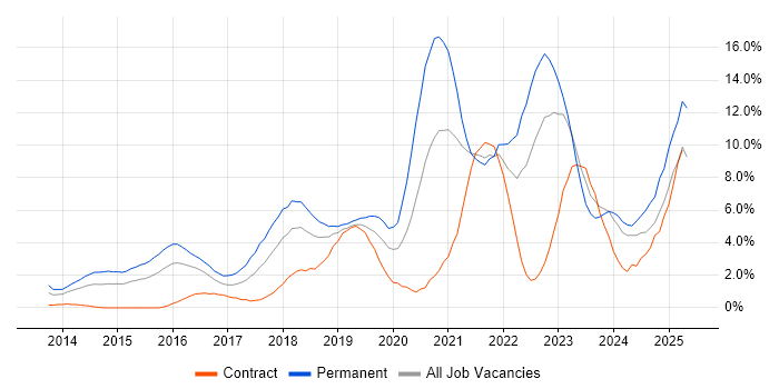 Job vacancy trend for AWS in Derby
