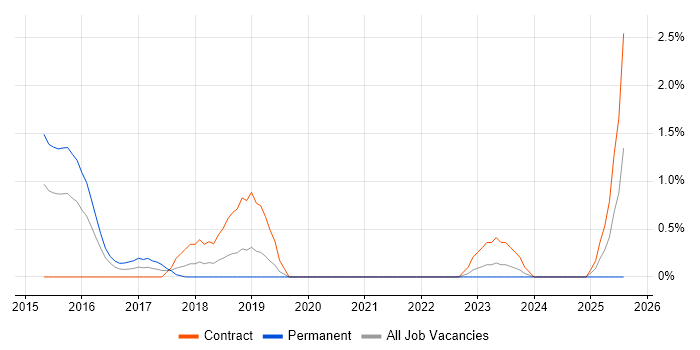 Job vacancy trend for Azure Consultant in Derby