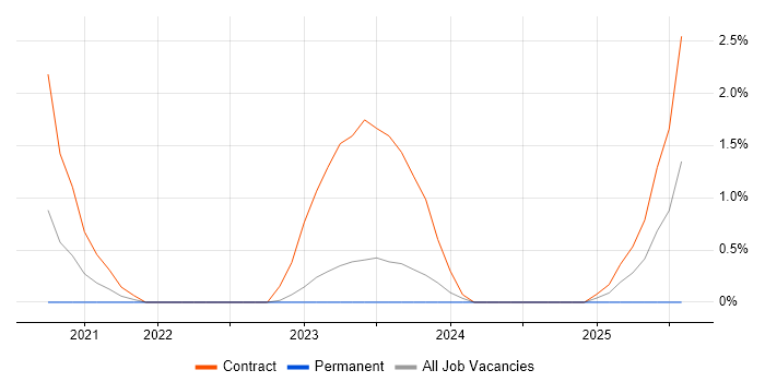 Job vacancy trend for Azure Cosmos DB in Derby