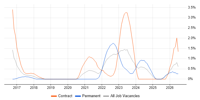 Azure Data Factory job vacancy trend in Derby