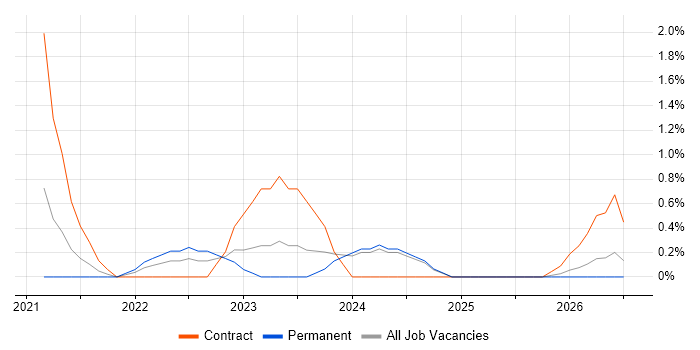 Azure Databricks job vacancy trend in Derby