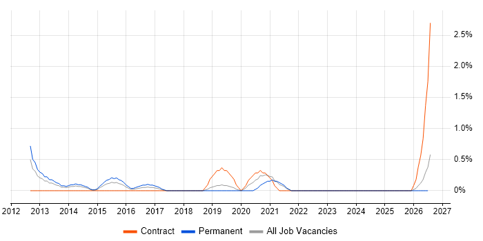 Azure Developer job vacancy trend in Derby