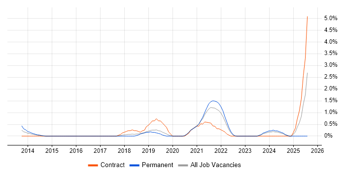 Job vacancy trend for Azure DevOps Engineer in Derby