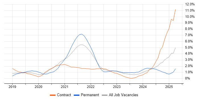 Job vacancy trend for Azure DevOps in Derby Job vacancy trend for Azure DevOps in Derby