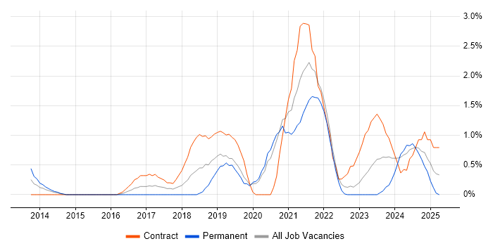 Job vacancy trend for Azure Engineer in Derby