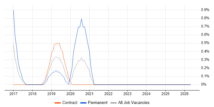 Azure ExpressRoute job vacancy trend in Derby