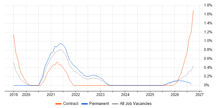 Azure Functions job vacancy trend in Derby