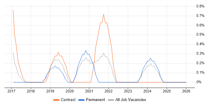 Azure Infrastructure Engineer job vacancy trend in Derby
