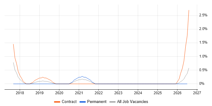 Azure Key Vault job vacancy trend in Derby