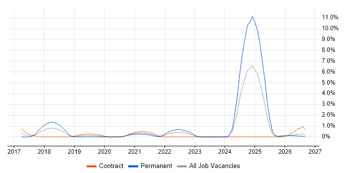Azure Logic Apps job vacancy trend in Derby