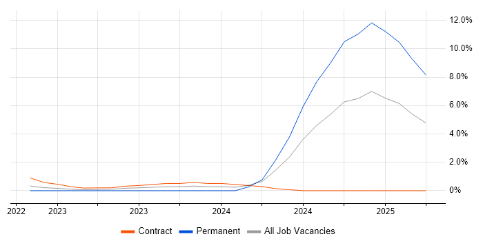 Job vacancy trend for Azure Sentinel in Derby Job vacancy trend for Azure Sentinel in Derby