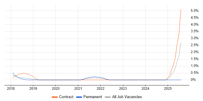 Job vacancy trend for Azure Specialist in Derby
