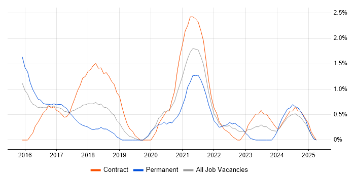 Job vacancy trend for Azure SQL Database in Derby